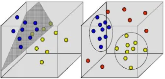 Figure 1:  Classification separates the data space (left) and clustering group data objects (right)