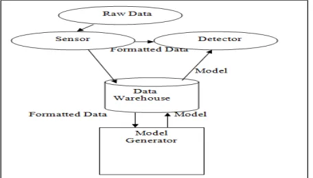 Figure 2: The Architecture of Data Mining based IDS 