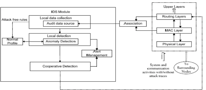 Figure 3: Association Rule based IDS Architecture in MANET 