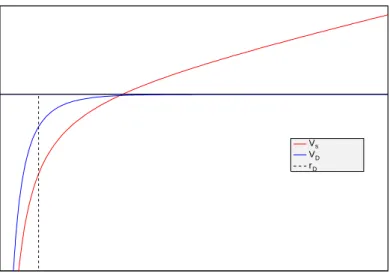 Figure 1.3: Graphic displaying the difference between the strong potential, V s between individual quarks and the modified strong potential, V D due to the Debye screening of the partonic medium