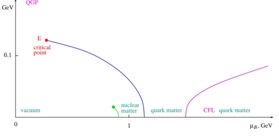 Figure 1.4: QCD phase diagram for strongly interacting matter [3]