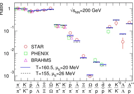 Figure 4.1: Graph, obtained from [4], of particle ratios taken from several experiments at 200 GeV.