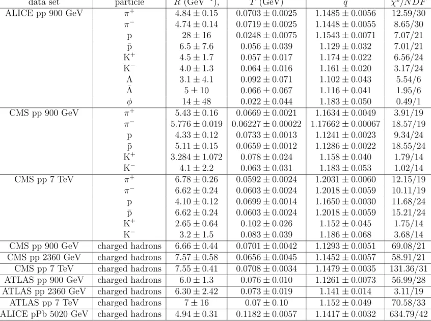 Table 4.1: Parameter and χ 2 /N DF values obtained from Tsallis fits performed on ALICE, CMS and ATLAS data sets at several energies, where R is the fireball radius, T the fireball temperature, and q the Tsallis q value.