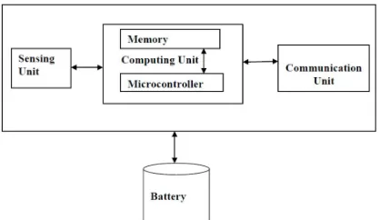 Figure 1.1: Architecture of a Wireless Sensor Node 