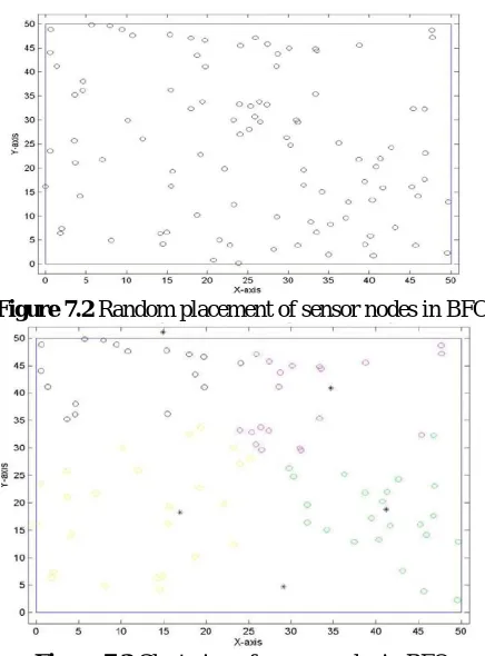 Figure 7.3 Clustering of sensor nodes in BFO 
