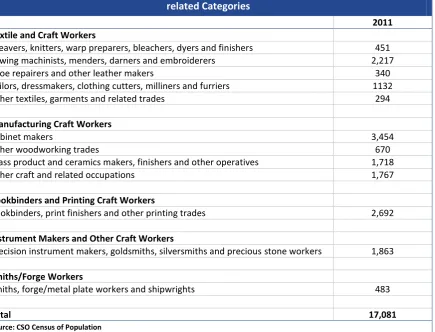 Table  2.1:  Trend  Analysis  of  Irish  Census  of  Population  2011  -­‐  Labour  Force  in  Detailed  Craft  related  Categories  