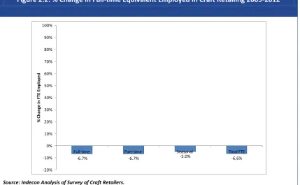 Figure  2.2:  %  Change  in  Full-­‐time  Equivalent  Employed  in  Craft  Retailing  2009-­‐2012  