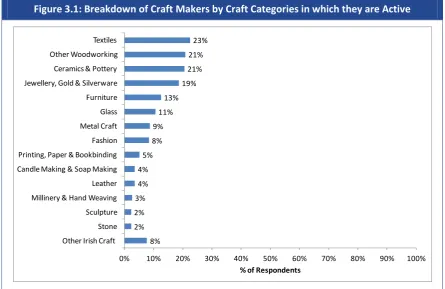Figure  3.1:  Breakdown  of  Craft  Makers  by  Craft  Categories  in  which  they  are  Active  