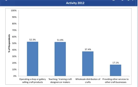 Figure  3.2:  %  of  Craft  Makers  Involved  in  Other  Activities  in  Addition  to  Making/Designing  by  