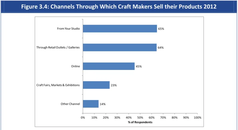 Figure  3.4:  Channels  Through  Which  Craft  Makers  Sell  their  Products  2012  