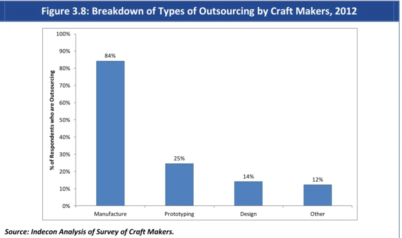 Figure  3.8:  Breakdown  of  Types  of  Outsourcing  by  Craft  Makers,  2012  