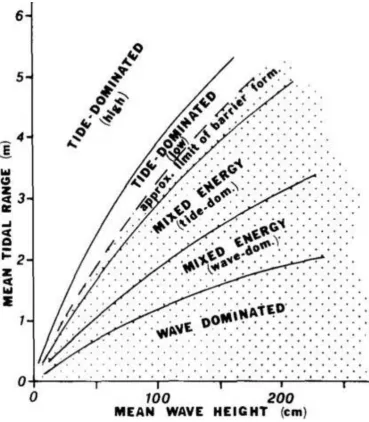 Figure 3: classification of coasts and tidal inlets as proposed by Davis & Hayes (1984) 
