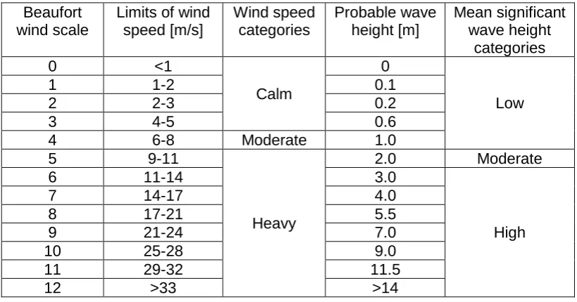 Table 3: Beaufort Scale (modified from Met Office (2016)) 