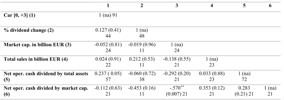 Table 9: Bivariate analysis for the variables in the dividend disclosure regression models 