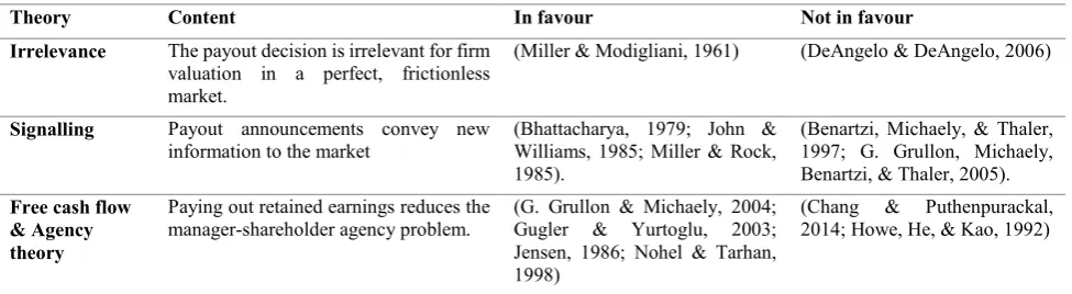 Table 1: Summarised literature review  