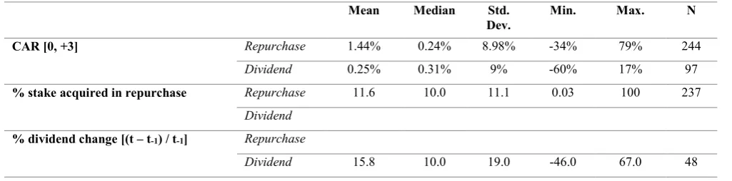 Table 3: Descriptive statistics for the dividend & repurchase disclosure samples   