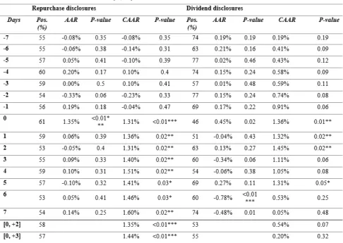 Table 5: Abnormal returns event window [-7, +7] no outliers 