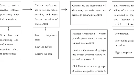 FIGURE 2, CREDIBLE COMMITMENT BEFORE CREDIBLE ENFORCEMENT 