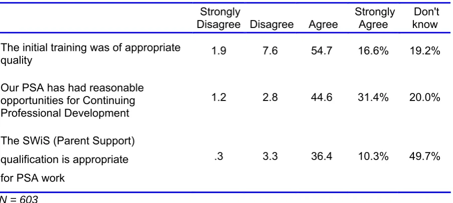 Table 14 Line managers’ views on the training of their PSA(s) (%) 