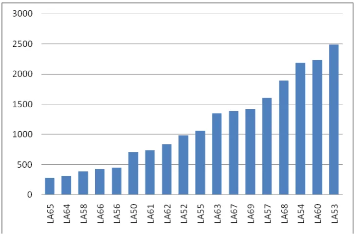 Figure 3 Number of parents working with PSAs by LA 