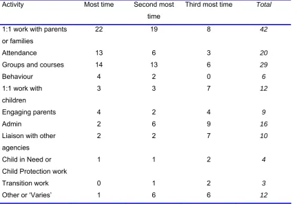 Table 2 - Activities on which the PSAs spent most time in Phase 2 (N = 69).  