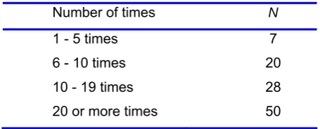 Table 4  - Number of times parents had talked to their PSA  