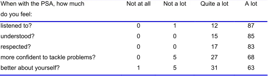 Table 5  - Parents’ views of being with their PSA (%)  