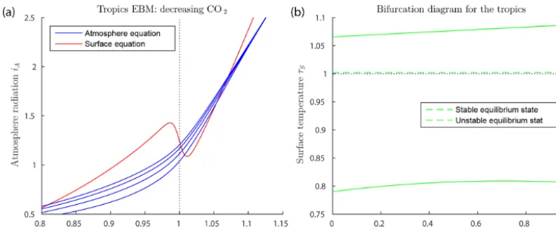 Figure 7. Tropics EBM, using Eqs. (9)–(10) and parameter values as in Table 2.equation forocean heat transportstate ( (a) The blue curves represent the atmosphere equilibrium µ = 300,600,900 and 1200 from bottom to top