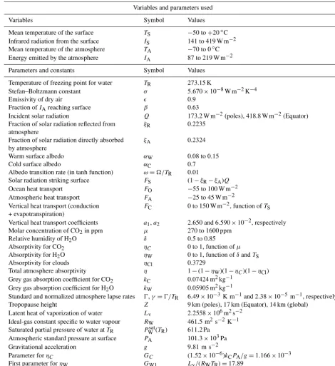 Table 1. Summary of variables and parameters used in the model. Many of these parameters have standard textbook values (e.g.TR,σ,Lv,RW)