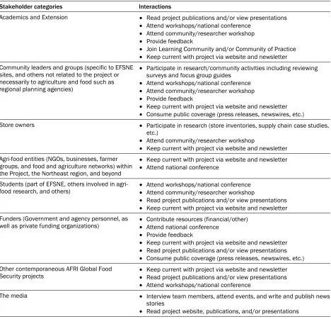 Table 1. Stakeholders and Interactions 