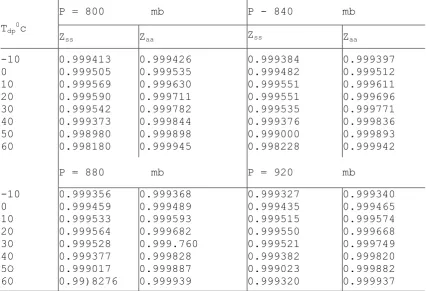 Table 3: Comparison of Z values obtained from the present work to those Tabulated by Hilsenrath[1] at one atmosphere pressure  