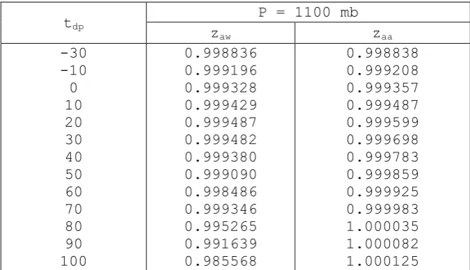 Fig. 3: comparisons of the reported values of the functions ftheoretical derivations at 110mb total pressure   