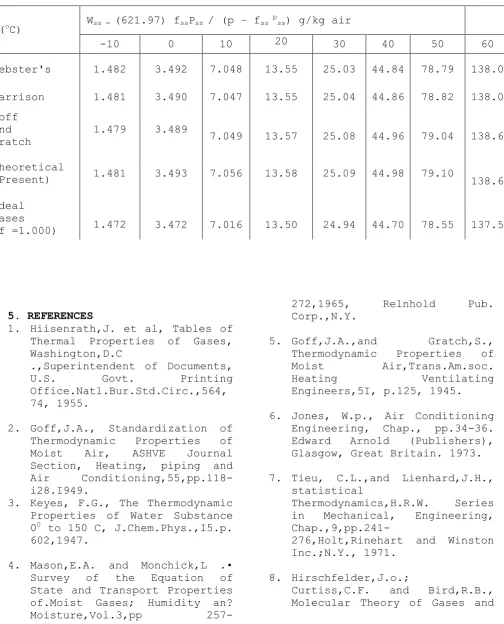 Table 5:Specific Humidity at Saturation Using Multipliers from 4 sources (1100 mb Total Pressure)   
