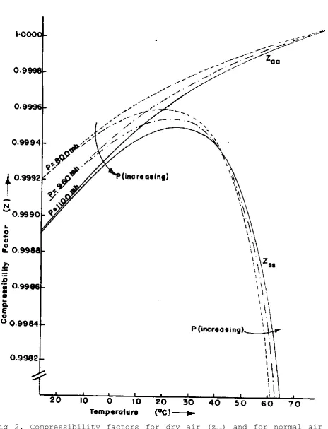Fig 2. Compressibility factors for dry air (zaa) and for normal air at saturation (Z) 