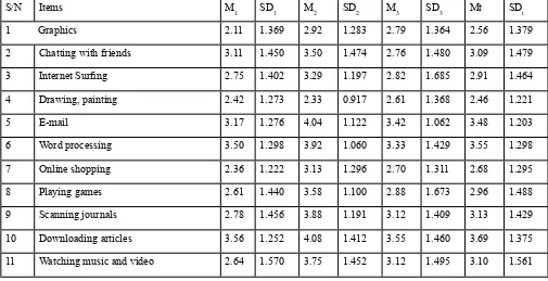 Table 2: Respondents mean and standard deviation on activities postgraduate students utilized ICT facilities