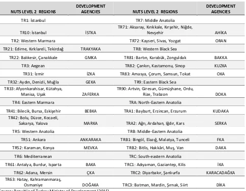 Table 7. Turkey’s Regional Development Agencies 