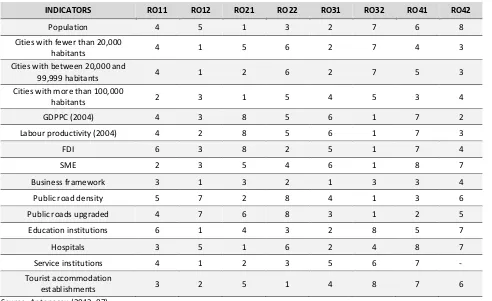 Table 3. Regional Top According to the Context Indicators from the ROP 