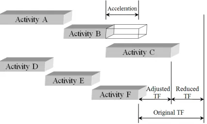 Figure 1 Increased the TF Resulting from Noncritical Path Accelerating 