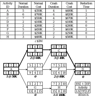 Table 1 Example Project Data 