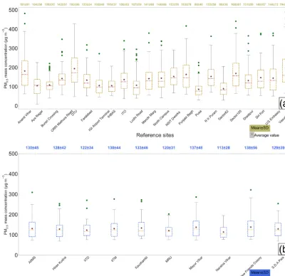 Figure 4. (a) Box plots of the 24 h aggregated true ambient PM2.5 mass concentrations measured by the 22 government reference monitorsacross Delhi from 1 January to 31 March 2018
