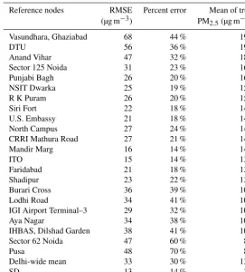 Table 2. Summary of the GPR model 24 h performance scores (including RMSE and percent error) for predicting the measurements of themass concentrations throughout the study (from 1 January to 31 March 2018) for each individual reference node is provided