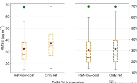Figure 5. Box plots of the GPR model 24 h performance scores (in-cluding RMSE and percent error) for predicting the measurementsof the 22 holdout reference nodes across the 22-fold leave-one-outCV under two scenarios – using the full sensor network by incl