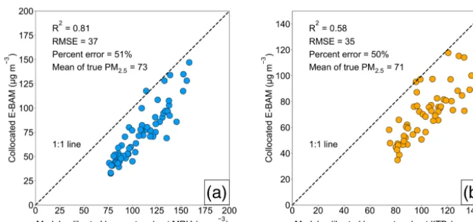 Figure 7. Correlation plots comparing the GPR model-calibrated low-cost node PM2.5 mass concentrations to the collocated E-BAM mea-surements at (a) MRU and (b) IITD sites