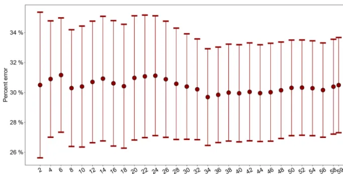 Figure 8. The mean percent error rate of GPR model prediction on the 22 reference nodes using leave-one-out CV (see Sect