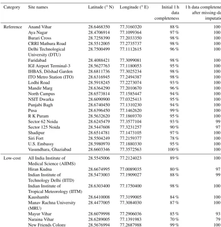 Table 1. Delhi PM sensor network sites along with the 1 h percentage data completeness with respect to the entire sampling period (i.e., from1 January 00:00 to 31 March 2018 23:59, Indian standard time, IST; in total 90 d, 2160 h) before and after 1 h miss