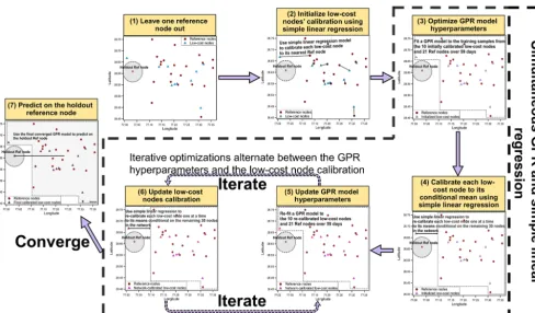 Figure 3. The ﬂow diagram illustrating the simultaneous GPR and simple linear regression calibration algorithm