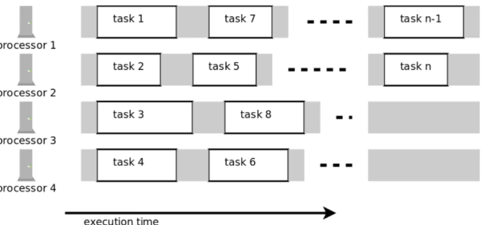 Figure 2.1: Example of task queue processing