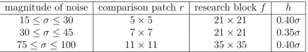 Table 2.1: filtering parameters for various levels of noise For an example of Non-Local Means denoising see figure 2.3.