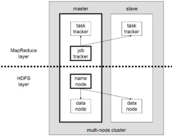 Figure 1.1: Hadoop cluster setup example, source: Wikipedia[Wik14b]