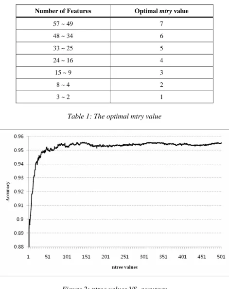Figure 2: ntree values VS. accuracy 